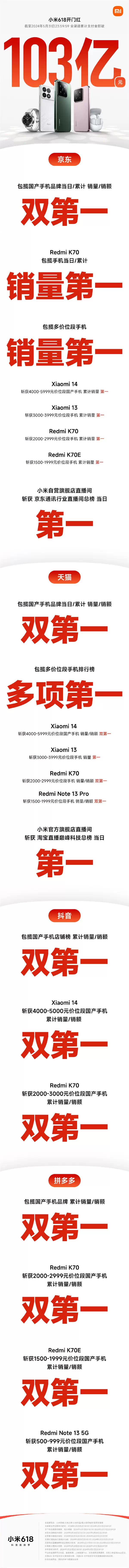 支付金额破103亿！小米618战报出炉：手机卖爆 第一拿到手软插图1