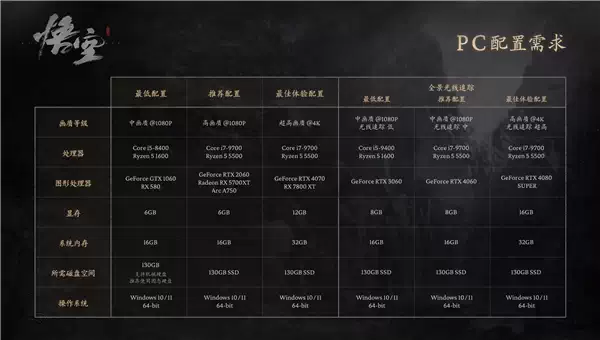 《黑神话：悟空》PC配置公布：GTX 1060就能玩插图1