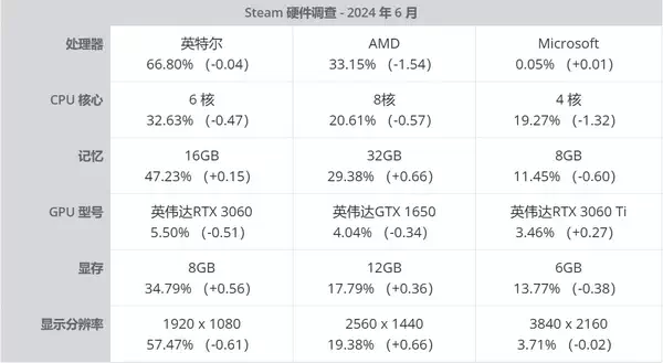 Windows 11 即将成为 Steam 上最受欢迎的操作系统插图1