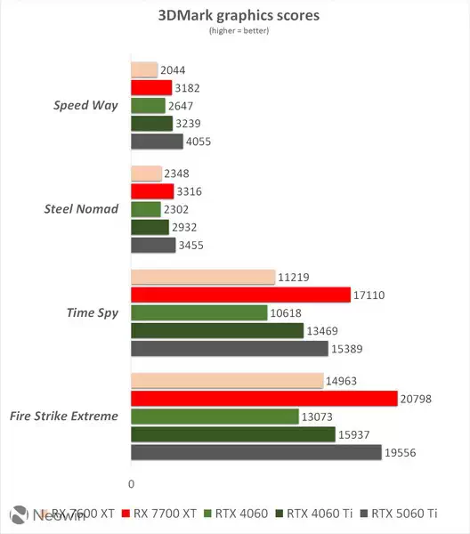 RTX 5060 Ti 3DMark 跑分泄露：对比 4060/Ti 和 AMD 7600 XT、7700 XT