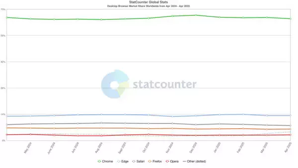 Statcounter 2025.5 浏览器市场份额出炉：Edge 没有变化