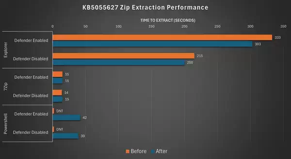 微软为 Windows 11 KB5055627 提升了性能：但还不够！