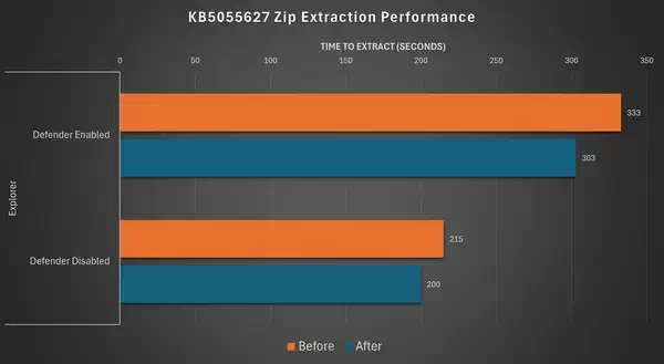 微软为 Windows 11 KB5055627 提升了性能：但还不够！