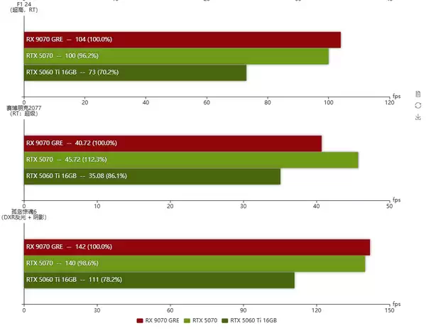 AMD Radeon RX 9070 GRE 性能测试释出： 与 RX 7900 GRE 不相上下，略低于 GeForce RTX 5070