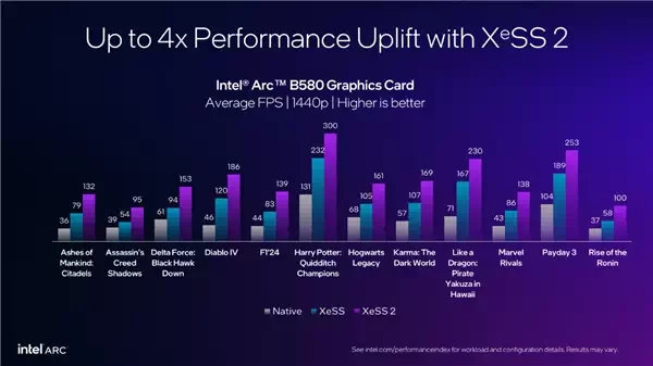 Intel XeSS游戏突破200款！XeSS 2已有19款 帧率飙升4倍