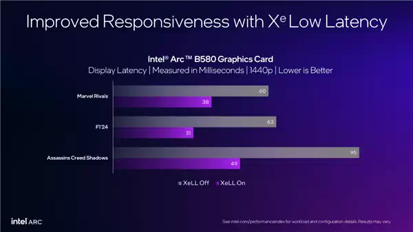 Intel XeSS游戏突破200款！XeSS 2已有19款 帧率飙升4倍