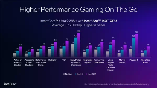 Intel XeSS游戏突破200款！XeSS 2已有19款 帧率飙升4倍