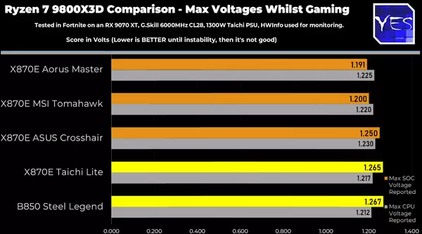 传华擎主板电压波动达到 1.27V：或可能损坏 Ryzen 9000 CPU