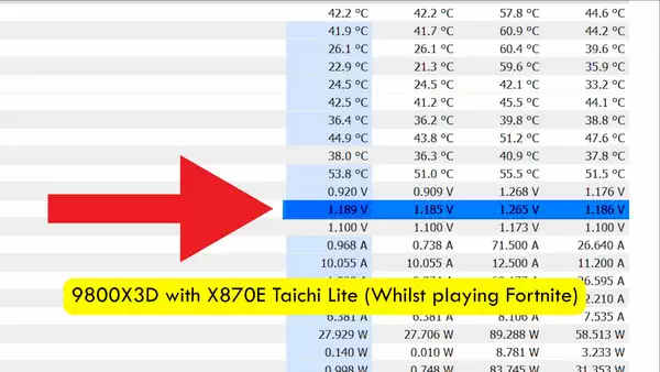 传华擎主板电压波动达到 1.27V：或可能损坏 Ryzen 9000 CPU