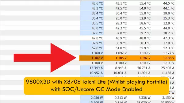 传华擎主板电压波动达到 1.27V：或可能损坏 Ryzen 9000 CPU