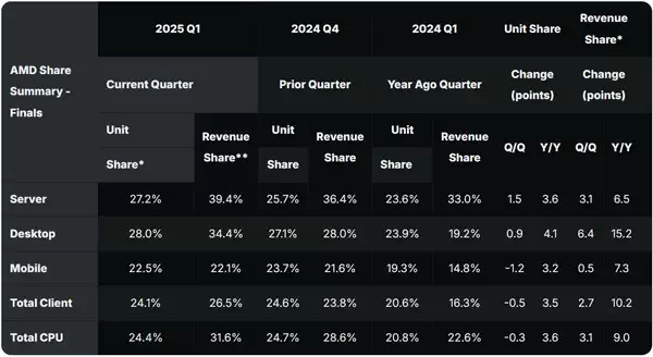 AMD 服务器收入份额创历史新高，x86 桌面 CPU 市场份额增至 28%