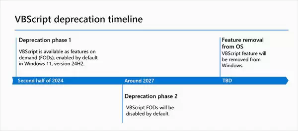 微软官方指南显示 Windows 11 24H2 25H2 中提前禁用 VBScript