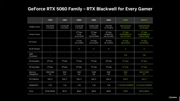 英伟达 RTX 5060 8G 显存版发布：售价 299 美元