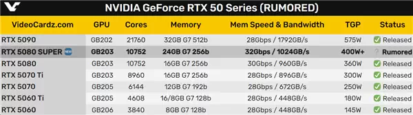 5090D被禁售！最好的5080 SUPER来了：显存变24GB、功耗超400W