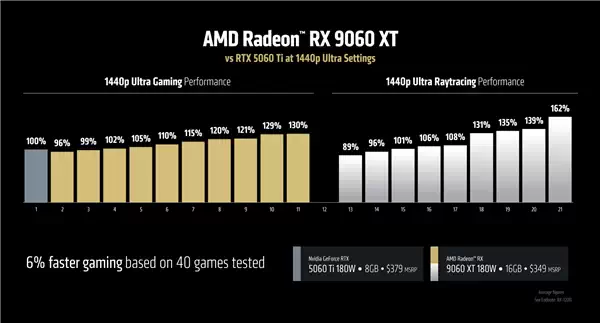 AMD FSR重磅升级：像素级学习NVIDIA！终于有了帧生成