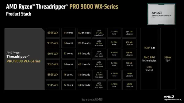 AMD Threadripper 9000 配备多达 96 个 Zen 5 核心