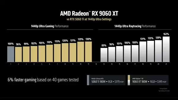 AMD 为 8G 1080P 显卡规格辩护：解释它实际上如何绰绰有余