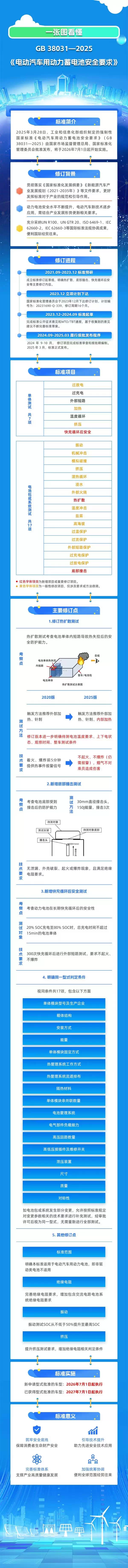 不起火、不爆炸！比亚迪：刀片电池和闪充刀片电池提前通过2025新国标全项检测