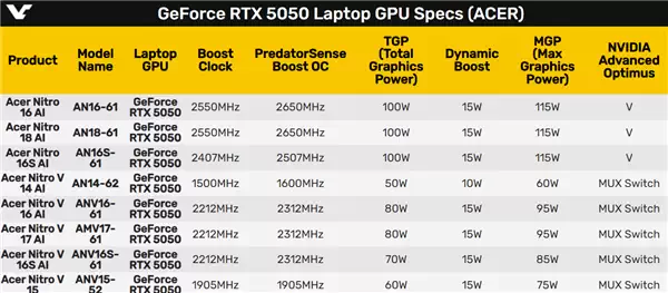 RTX 5050入门笔记本功耗居然涨了！最低也有50W