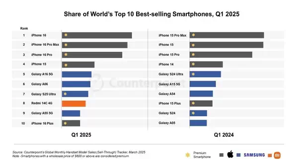 iPhone 仍是 2025 年第一季度最畅销的智能手机