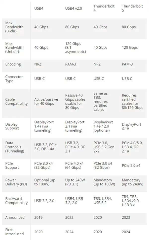 USB4 v2.0将登陆AMD平台 峰值带宽120Gbps！但还得等两年