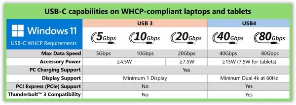 微软强制执行 USB-C/USB4/USB 3.0 标准提高 Windows 11 支持