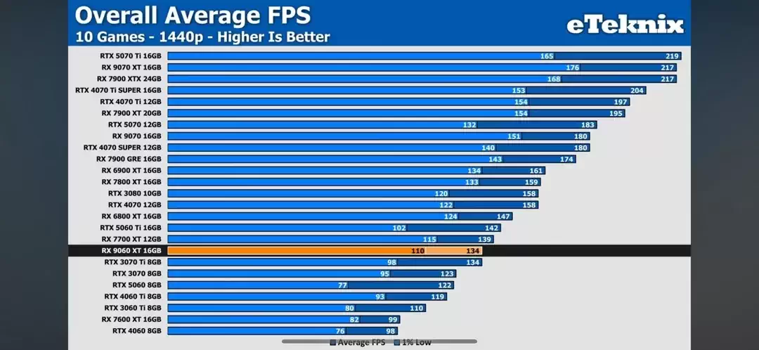 AMD 9060 XT 性能基准测试（跑分）泄露