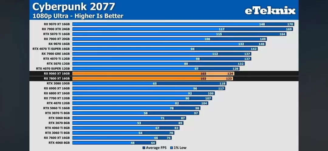 AMD 9060 XT 性能基准测试（跑分）泄露