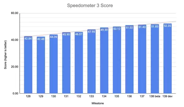 谷歌官方分享：Chrome 现已比以往任何时候都更快