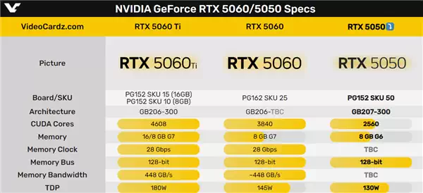 希望杀到1500元！RTX 5050桌面显卡真的有：唯一非GDDR7显存