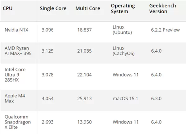 NVIDIA N1X处理器单核跑分3000+！追平AMD、Intel顶级CPU